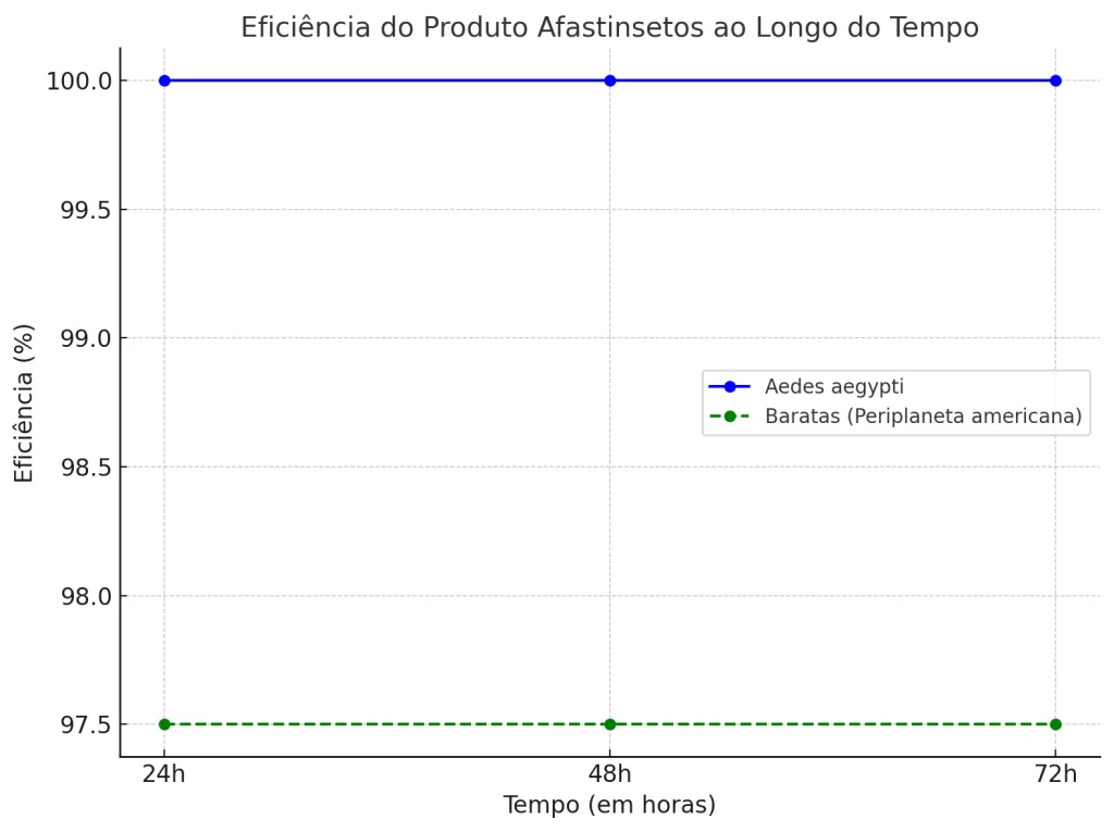 O gráfico acima mostra a eficiência do produto Afastinsetos ao longo do tempo, com 100% de eficácia no controle do mosquito Aedes aegypti após 24 horas e eficiência de 97,5% contra baratas (Periplaneta americana) após 72 horas de contato com a superfície tratada. O produto demonstra alta eficiência em ambos os casos, destacando sua eficácia no controle de pragas